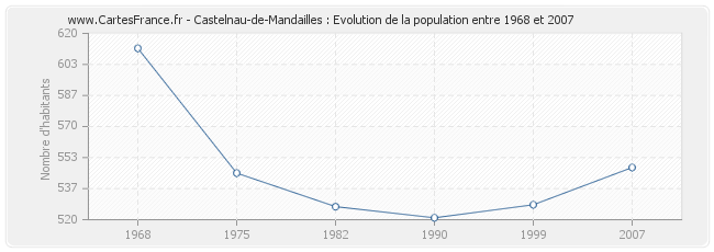 Population Castelnau-de-Mandailles