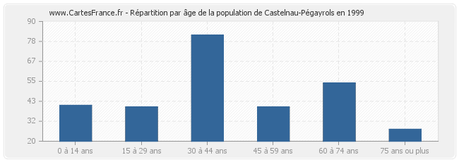 Répartition par âge de la population de Castelnau-Pégayrols en 1999