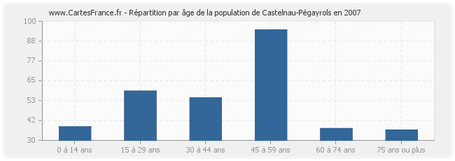 Répartition par âge de la population de Castelnau-Pégayrols en 2007