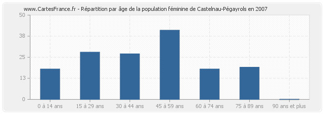 Répartition par âge de la population féminine de Castelnau-Pégayrols en 2007