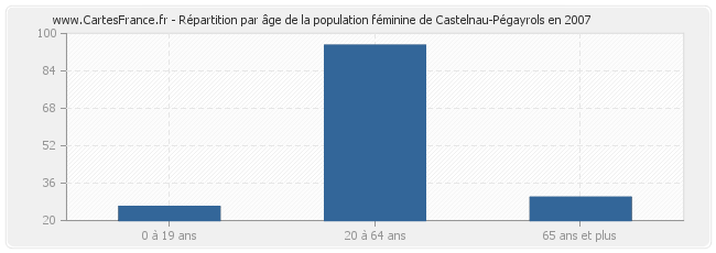 Répartition par âge de la population féminine de Castelnau-Pégayrols en 2007