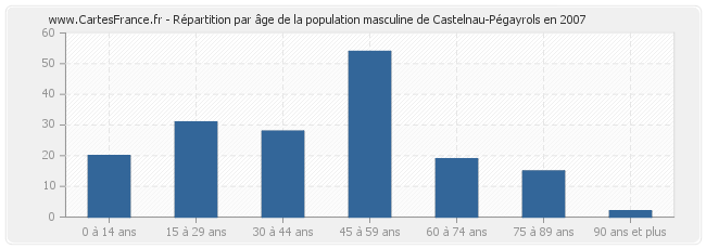 Répartition par âge de la population masculine de Castelnau-Pégayrols en 2007