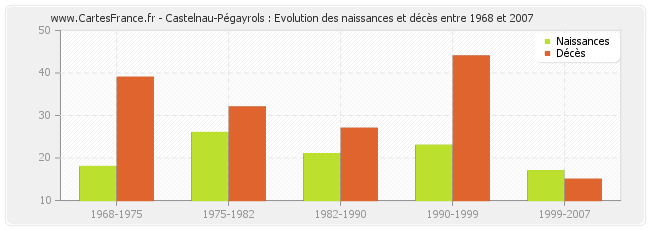 Castelnau-Pégayrols : Evolution des naissances et décès entre 1968 et 2007