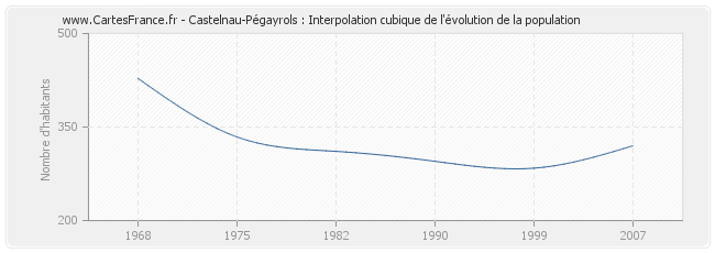 Castelnau-Pégayrols : Interpolation cubique de l'évolution de la population