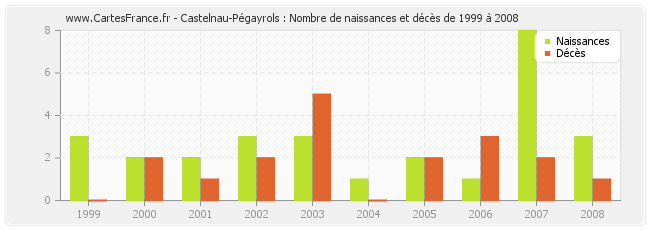 Castelnau-Pégayrols : Nombre de naissances et décès de 1999 à 2008