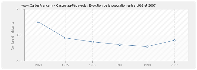 Population Castelnau-Pégayrols