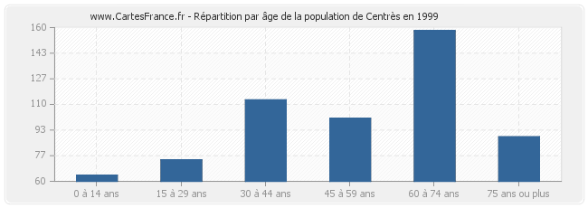 Répartition par âge de la population de Centrès en 1999