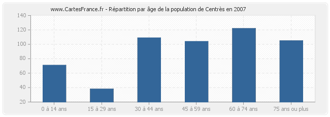 Répartition par âge de la population de Centrès en 2007