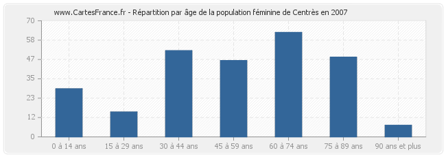 Répartition par âge de la population féminine de Centrès en 2007