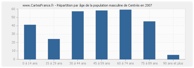 Répartition par âge de la population masculine de Centrès en 2007