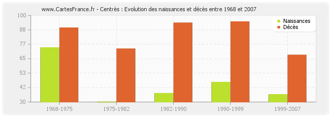 Centrès : Evolution des naissances et décès entre 1968 et 2007