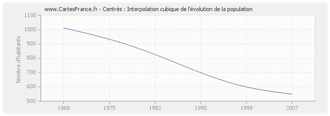 Centrès : Interpolation cubique de l'évolution de la population