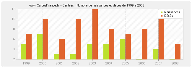 Centrès : Nombre de naissances et décès de 1999 à 2008