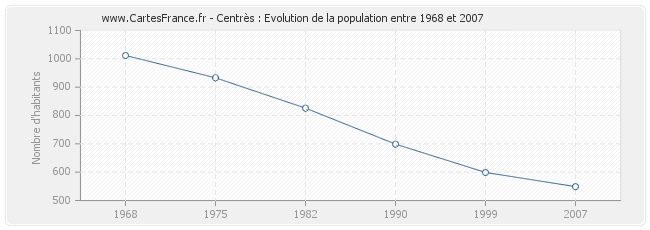 Population Centrès
