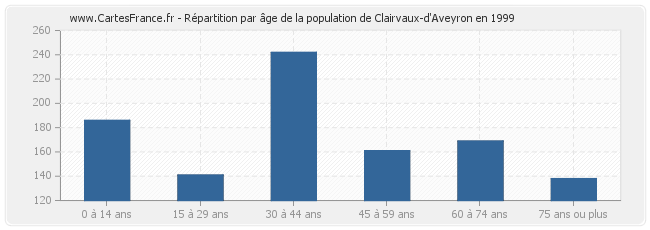 Répartition par âge de la population de Clairvaux-d'Aveyron en 1999