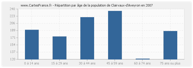 Répartition par âge de la population de Clairvaux-d'Aveyron en 2007