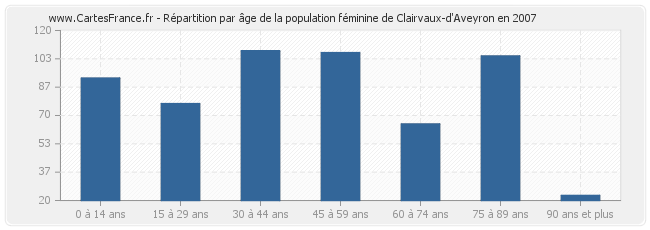 Répartition par âge de la population féminine de Clairvaux-d'Aveyron en 2007