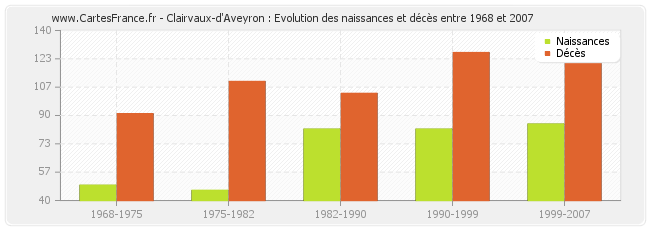 Clairvaux-d'Aveyron : Evolution des naissances et décès entre 1968 et 2007