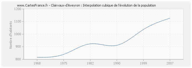 Clairvaux-d'Aveyron : Interpolation cubique de l'évolution de la population
