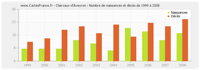 Clairvaux-d'Aveyron : Nombre de naissances et décès de 1999 à 2008