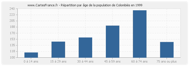 Répartition par âge de la population de Colombiès en 1999