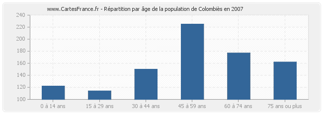Répartition par âge de la population de Colombiès en 2007