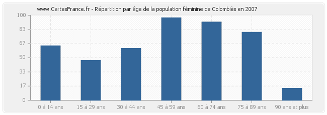 Répartition par âge de la population féminine de Colombiès en 2007
