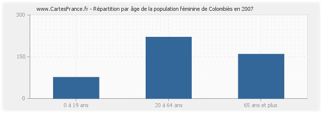 Répartition par âge de la population féminine de Colombiès en 2007