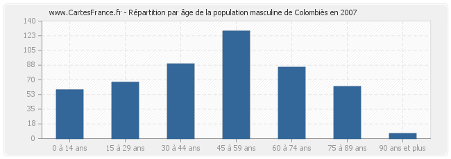 Répartition par âge de la population masculine de Colombiès en 2007