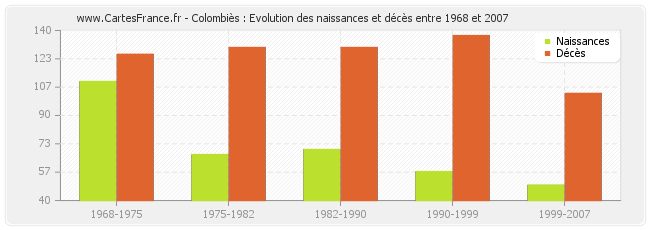 Colombiès : Evolution des naissances et décès entre 1968 et 2007
