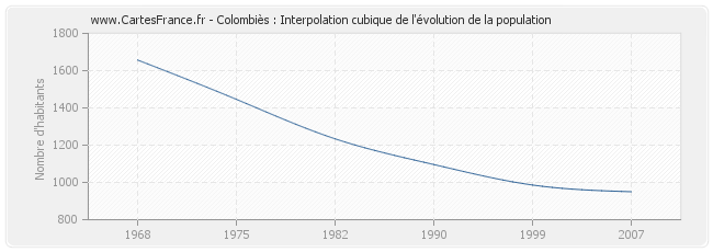 Colombiès : Interpolation cubique de l'évolution de la population