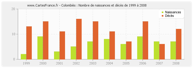 Colombiès : Nombre de naissances et décès de 1999 à 2008