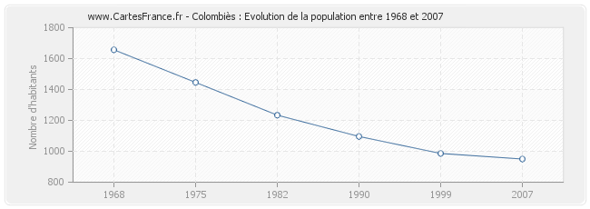 Population Colombiès
