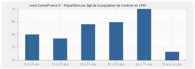 Répartition par âge de la population de Combret en 1999