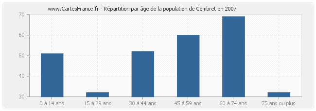 Répartition par âge de la population de Combret en 2007
