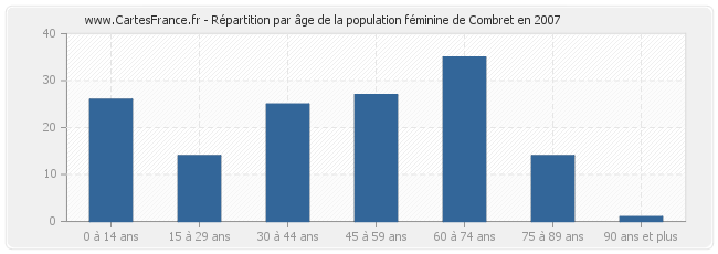 Répartition par âge de la population féminine de Combret en 2007