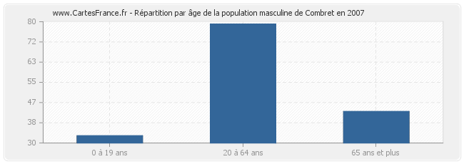 Répartition par âge de la population masculine de Combret en 2007