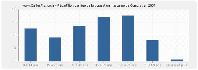 Répartition par âge de la population masculine de Combret en 2007