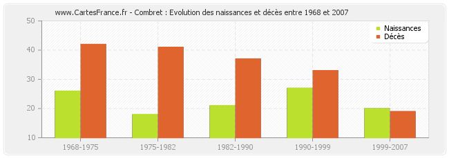 Combret : Evolution des naissances et décès entre 1968 et 2007