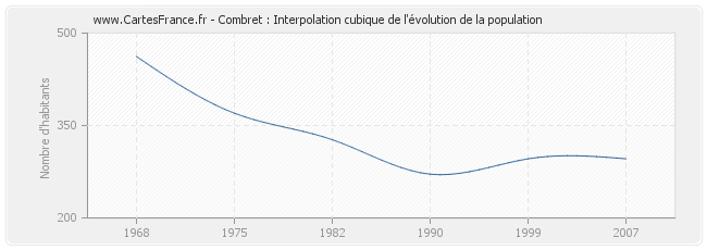 Combret : Interpolation cubique de l'évolution de la population