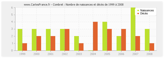 Combret : Nombre de naissances et décès de 1999 à 2008