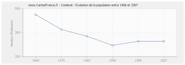 Population Combret