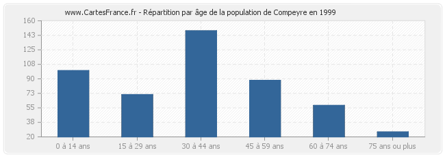 Répartition par âge de la population de Compeyre en 1999