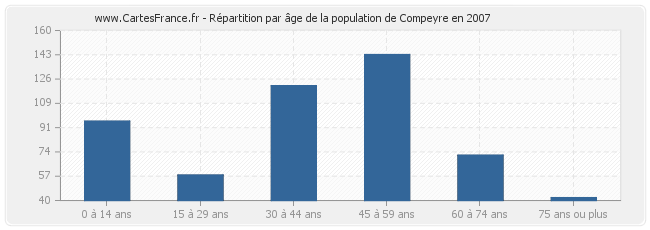 Répartition par âge de la population de Compeyre en 2007