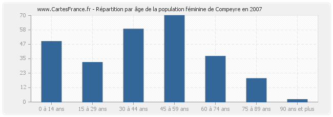 Répartition par âge de la population féminine de Compeyre en 2007