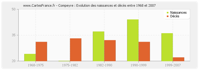 Compeyre : Evolution des naissances et décès entre 1968 et 2007