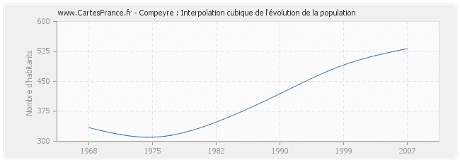 Compeyre : Interpolation cubique de l'évolution de la population