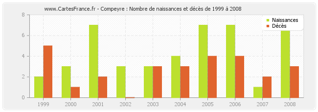 Compeyre : Nombre de naissances et décès de 1999 à 2008