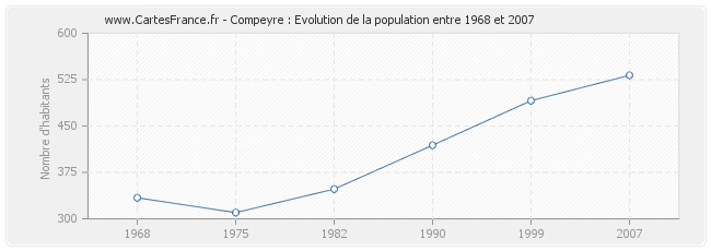 Population Compeyre