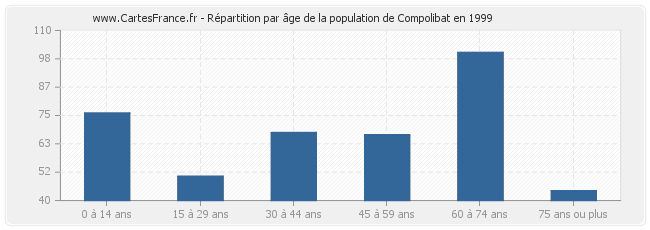 Répartition par âge de la population de Compolibat en 1999